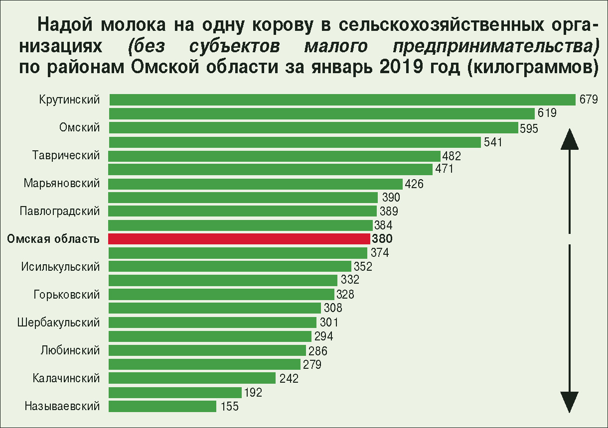 Производства омской области